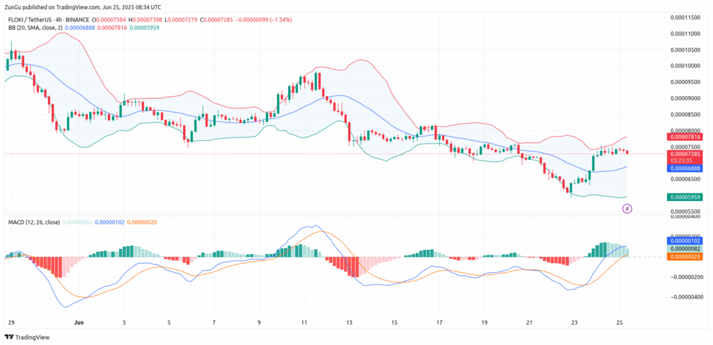 FLOKI Crypto Chart,