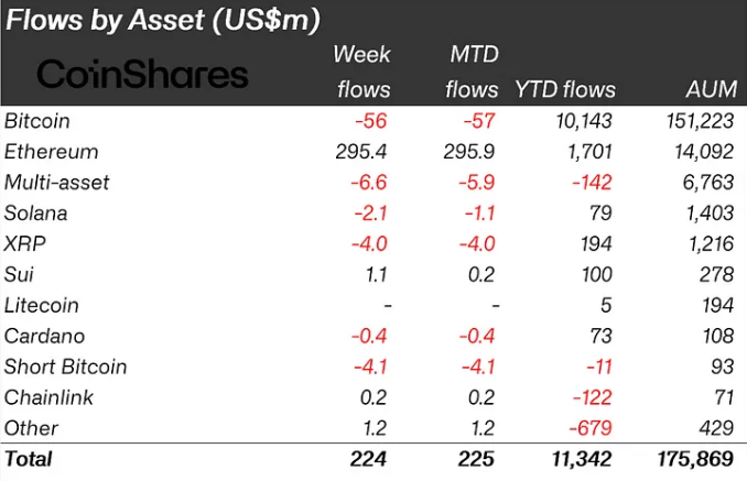 Flows by Asset