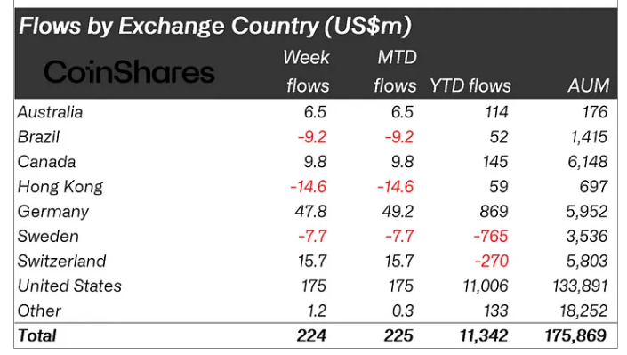 Flows by Exchange Countru