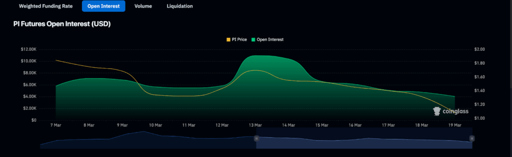 Futures Data Chart