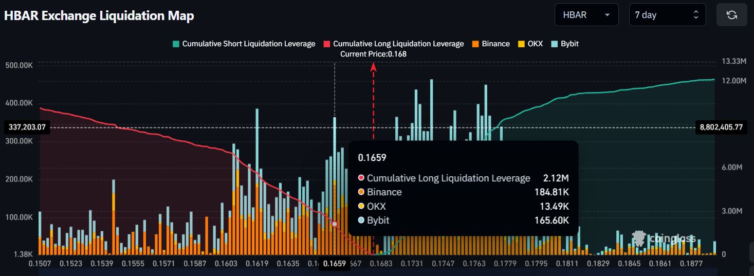 HBAR Exchange Liquidation Map