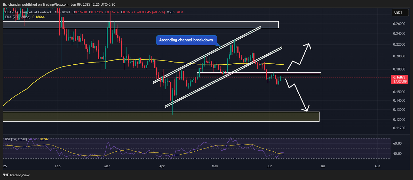HBARUSDT Daily Chart