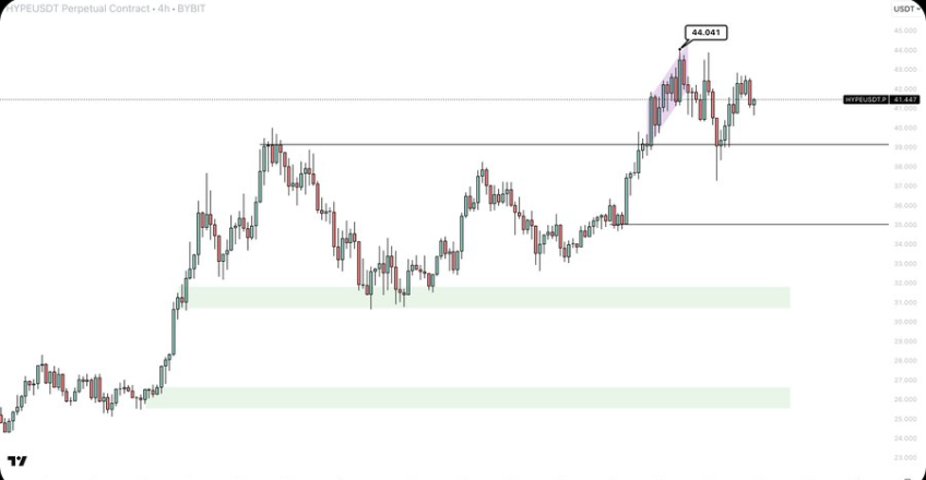 HYPE Price Chart 