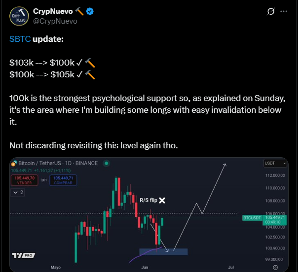 Important supports for Bitcoin