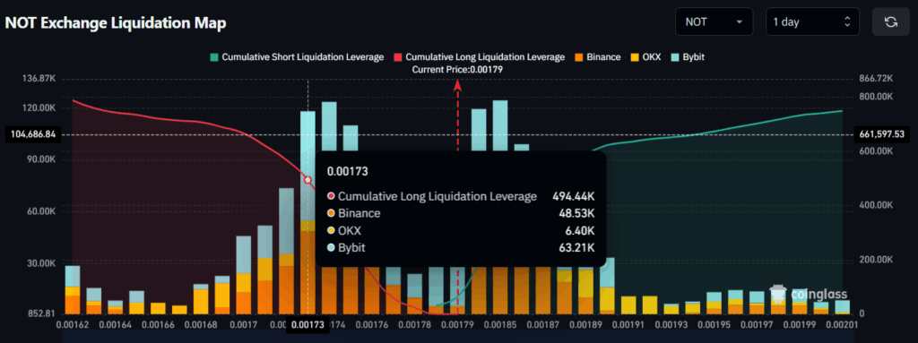NOT Exchange Liquidation Map