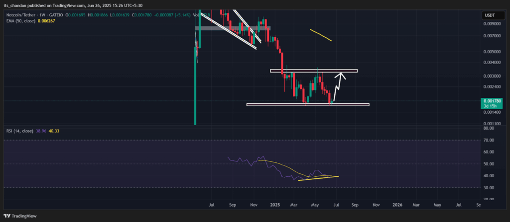 Notcoin Price Analysis on Weekly Chart