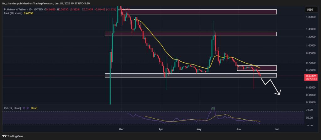PIUSDT Daily Chart