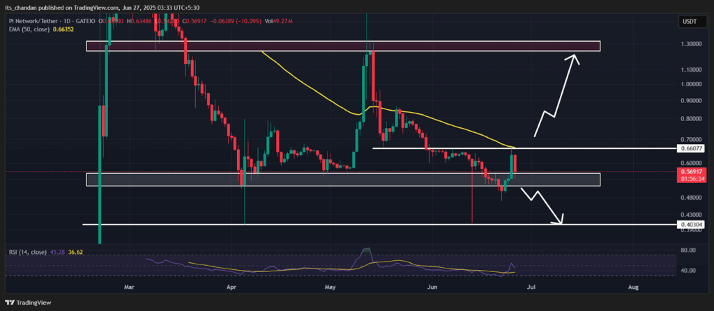 PIUSDT Daily Chart