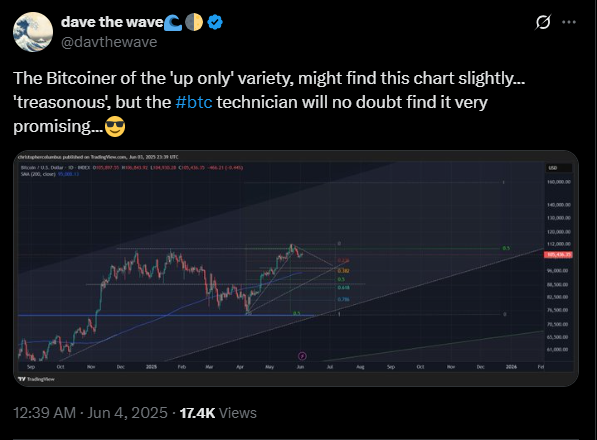 Possible price action for Bitcoin