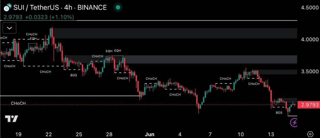 SUI price chart