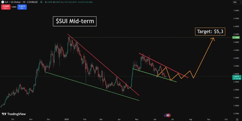 SUI price chart