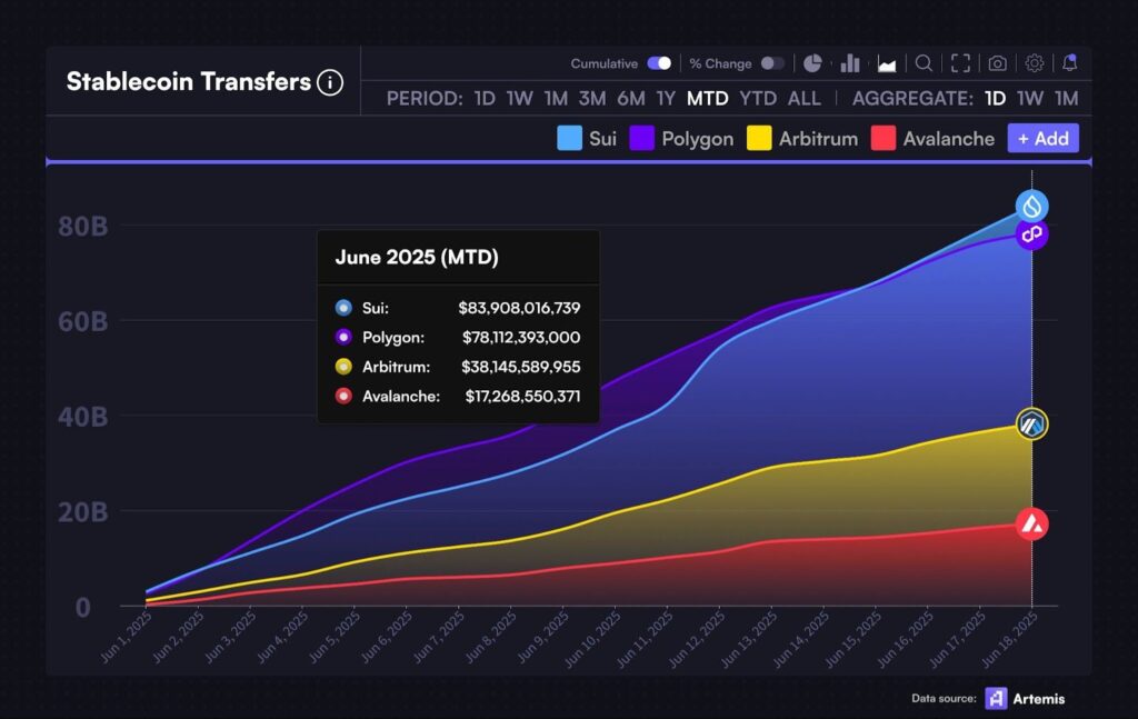 SUI stablecoin transfers