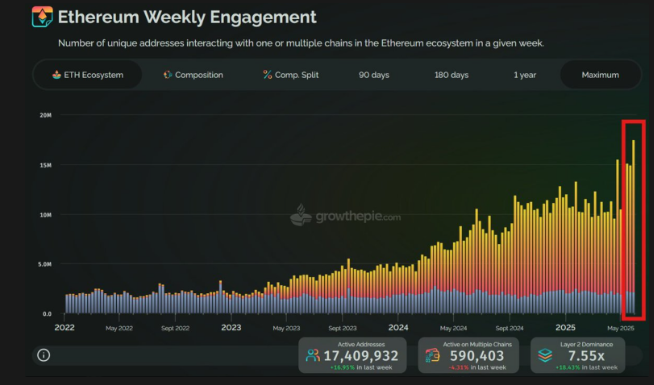 Ethereum weekly engagement