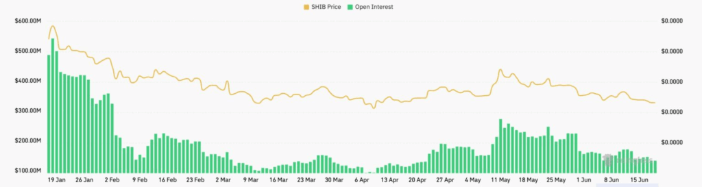 Shiba Inu Open Interest