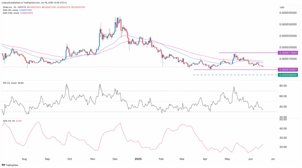 Shiba Inu Price Chart