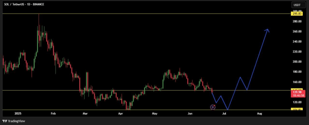 Solana Price Prediction