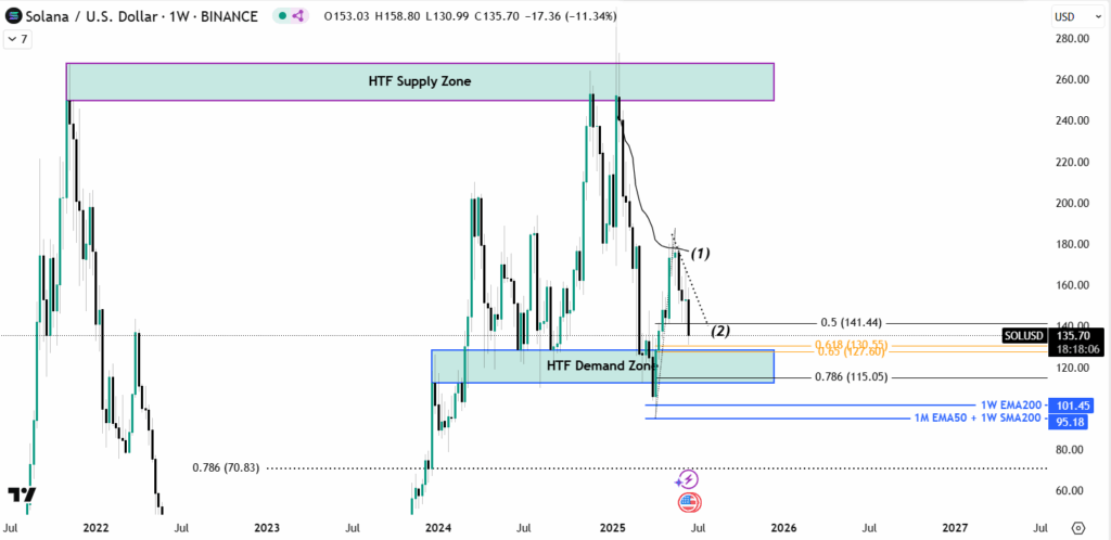 Solana Price Preditcion Chart