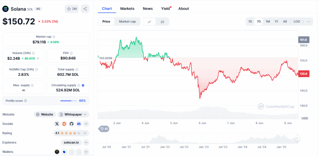 Solana according to CoinMarketCap