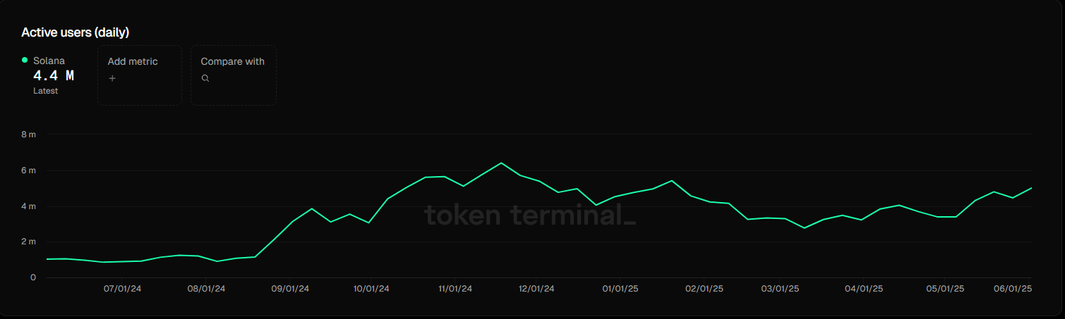 Solana active users daily 