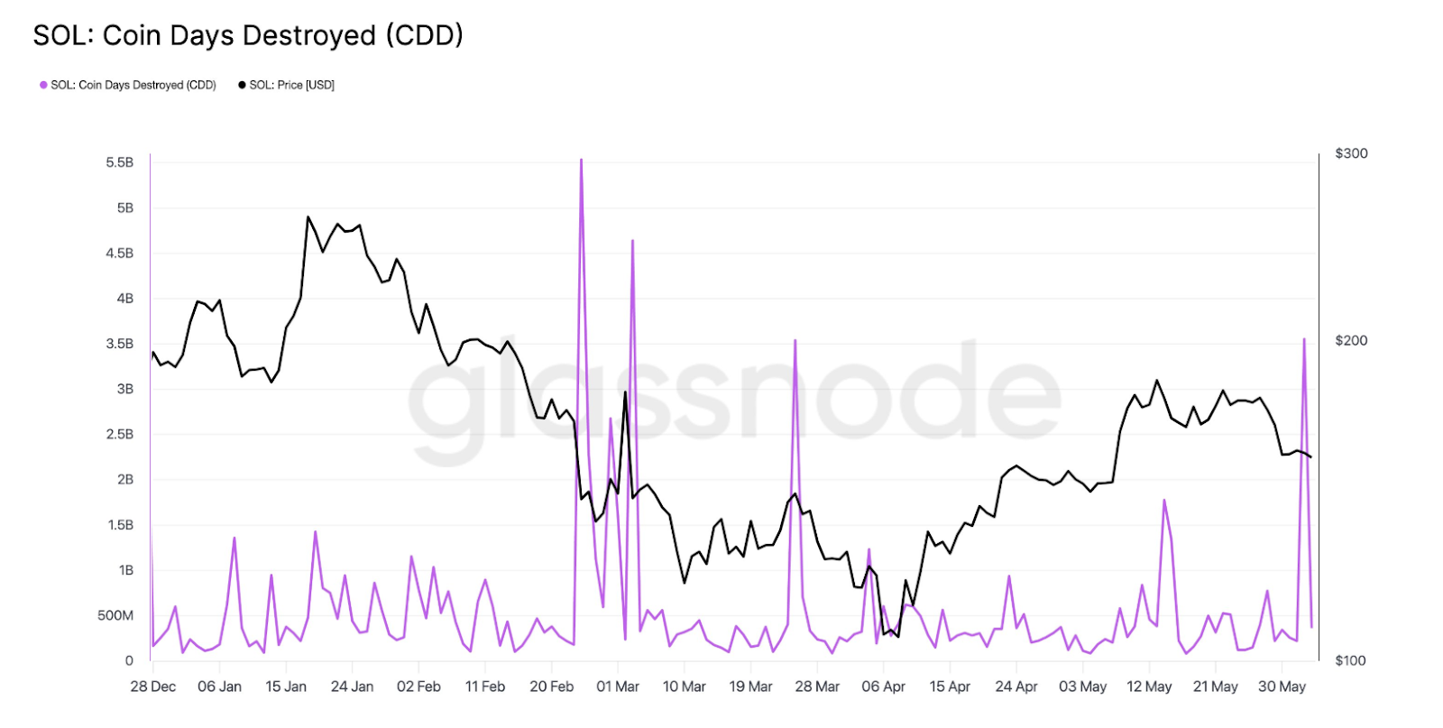 Solana coin days destroyed (CDD)
