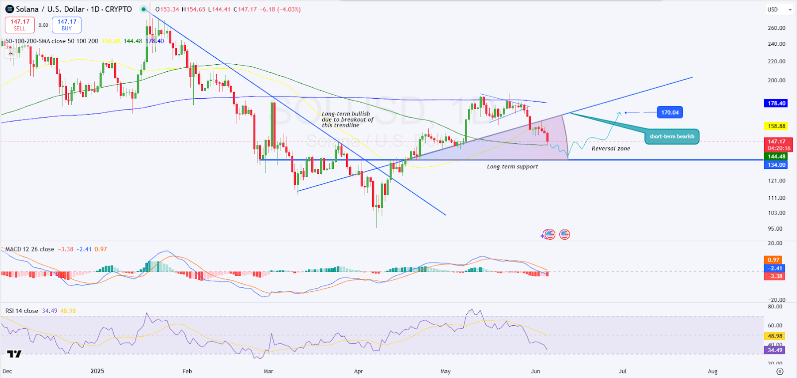 Solana price forecast 