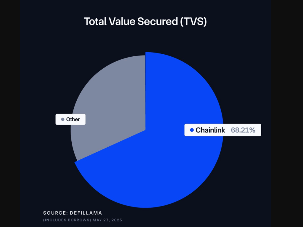 total value secured