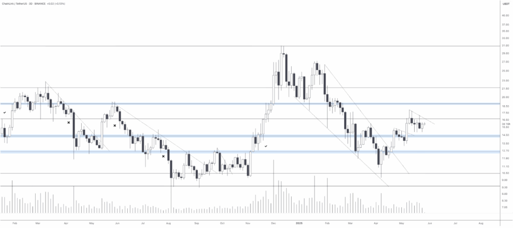 link price chart