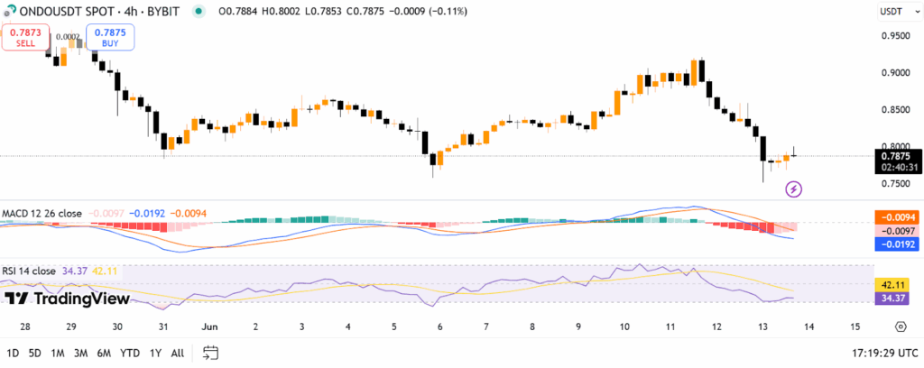 ondo price chart