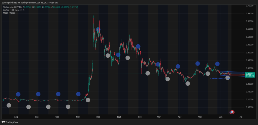 stellar price chart