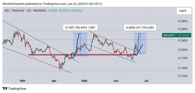 SEI Price charts