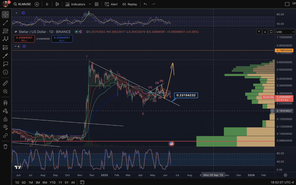 XLM Price chart