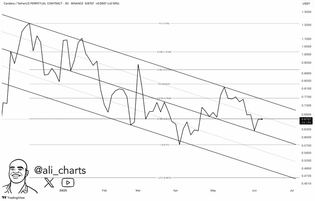 ADA Price chart