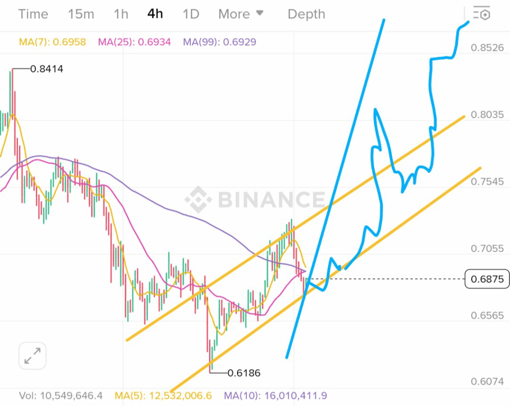ADA Price chart