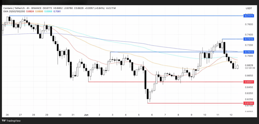 cardano price chart