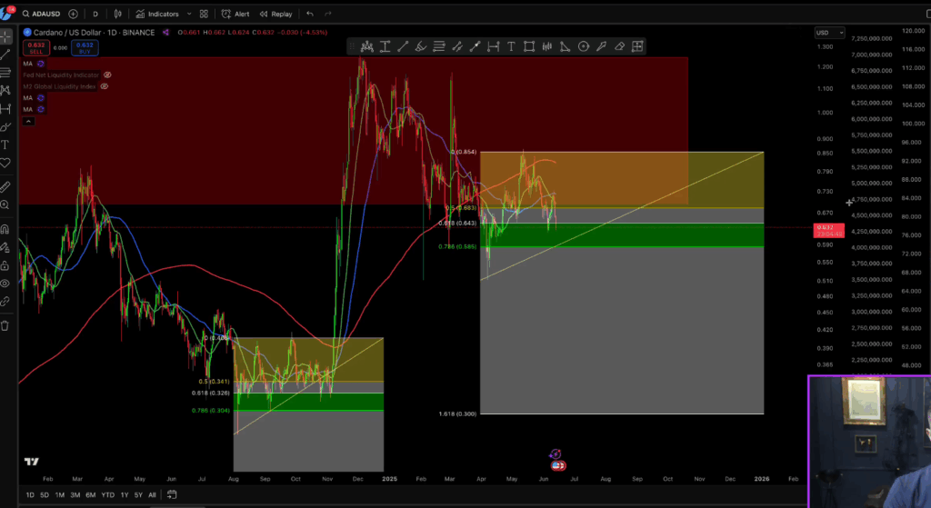 Cardano price chart