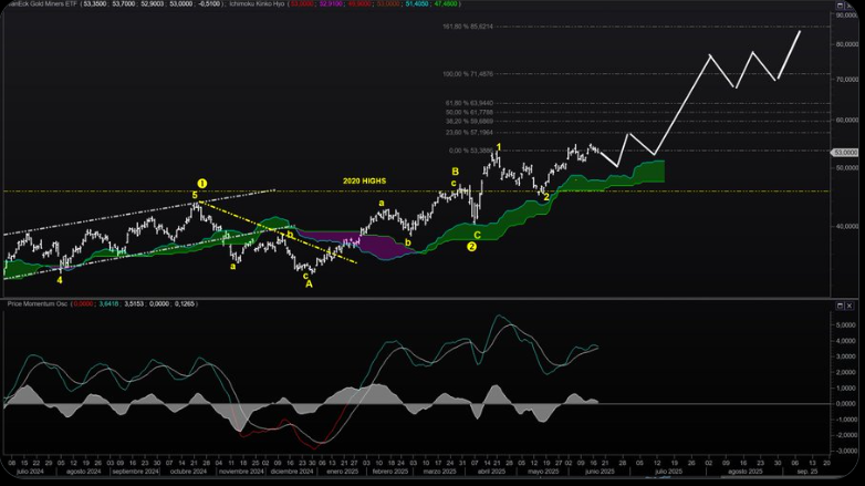 gold etf