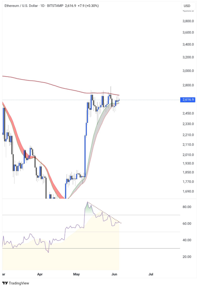 ethereum price chart