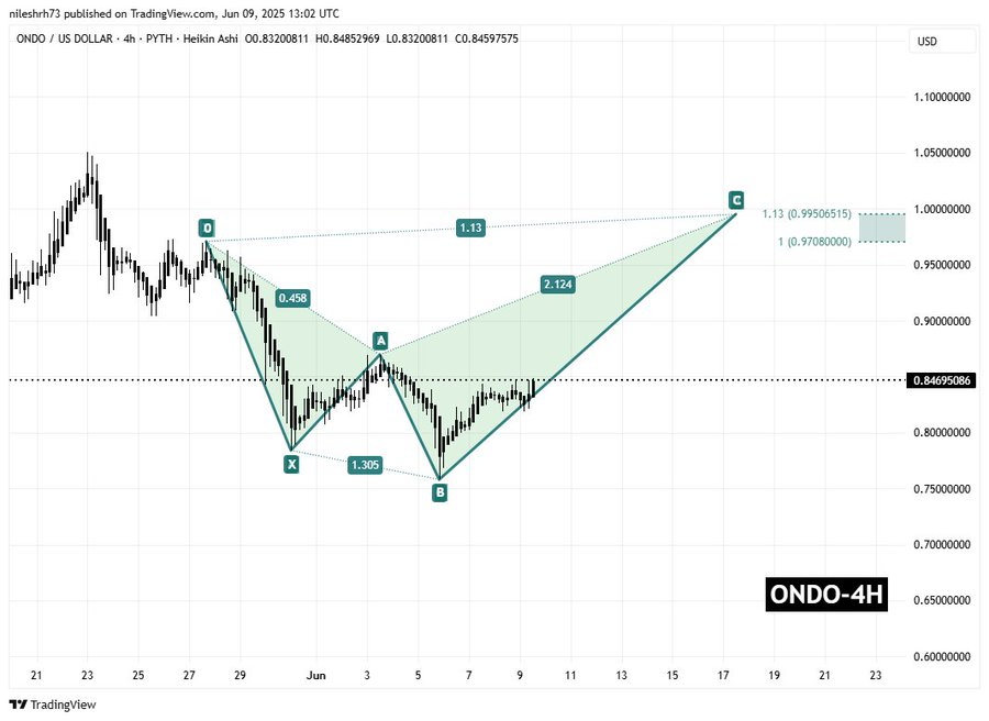 ondo price chart