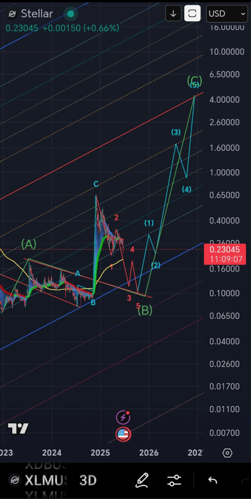 Stellar Crypto Price Chart
