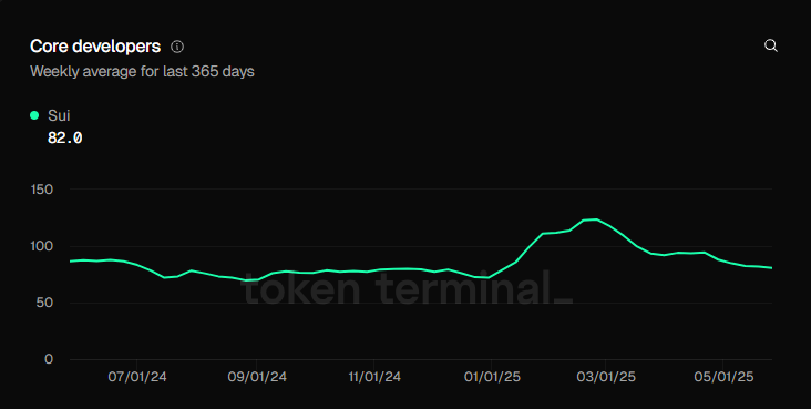 Sui weekly average core developers | Source: Token Terminal