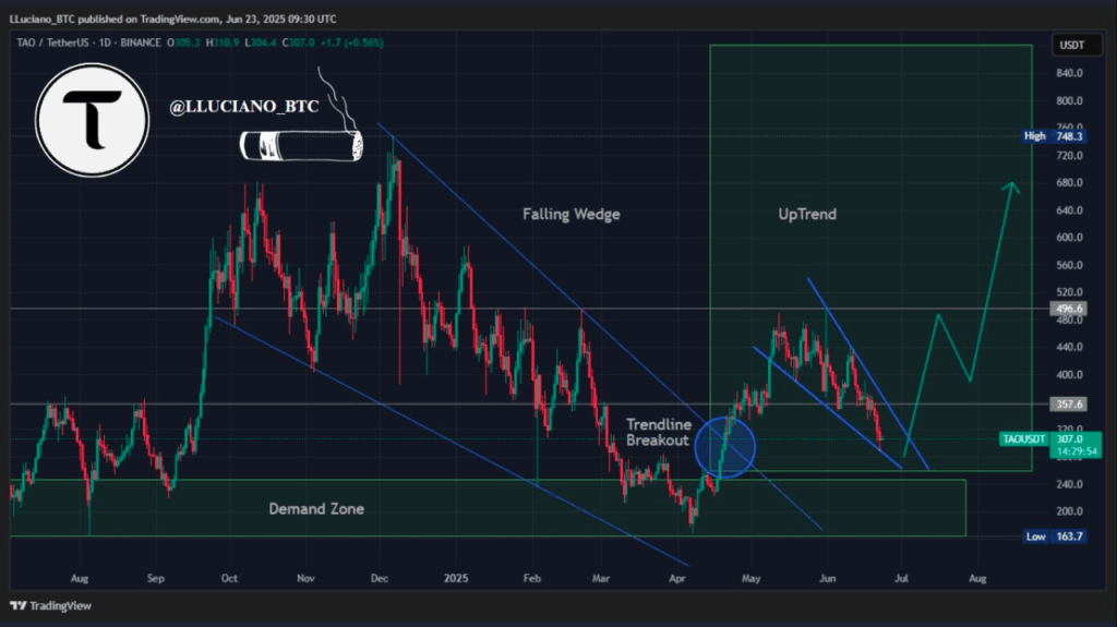 TAO 1-day Chart