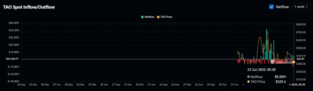 TAO Spot Inflow/Outflow
