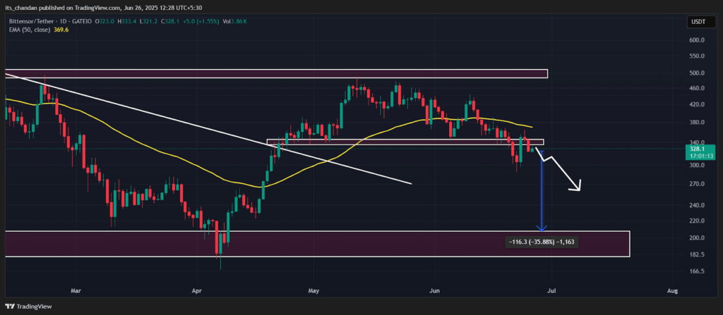 TAOUSDT Daily Chart