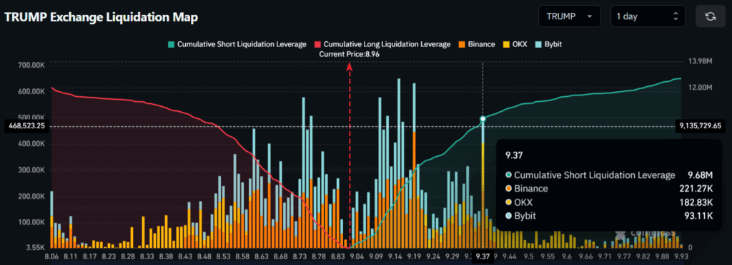 TRUMP Exchange Liquidation Map