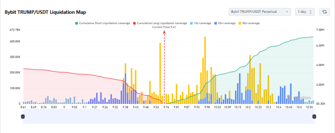 TRUMP liquidation chart
