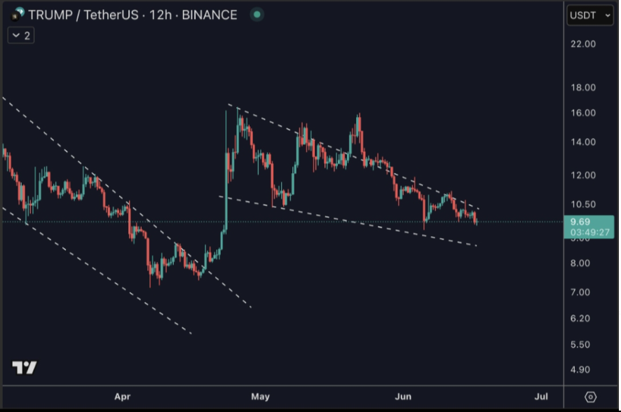 TRUMP price chart
