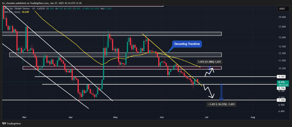 TRUMPUSDT Daily Chart