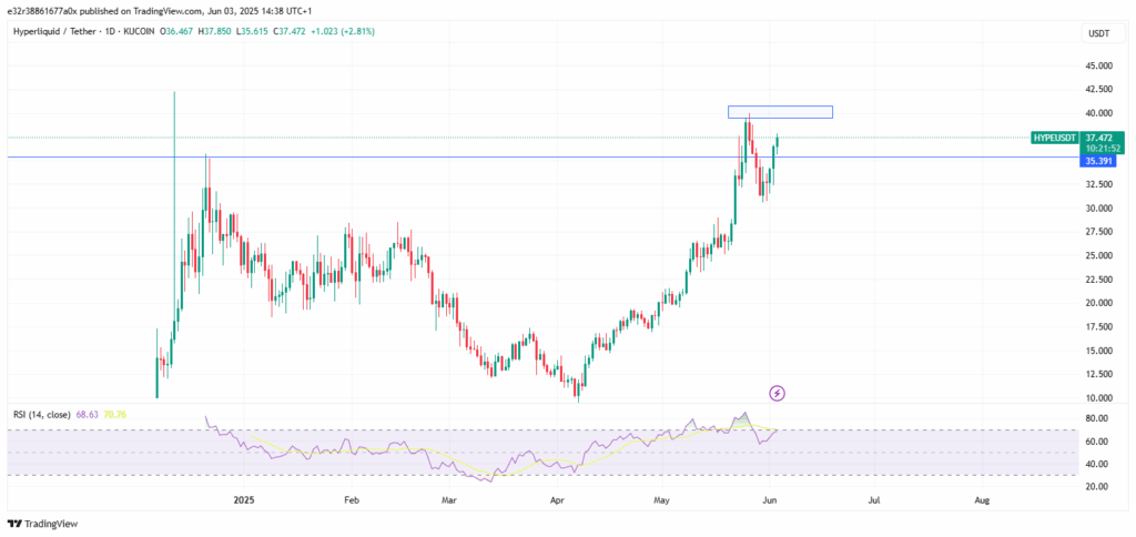The HYPE token’s performance 