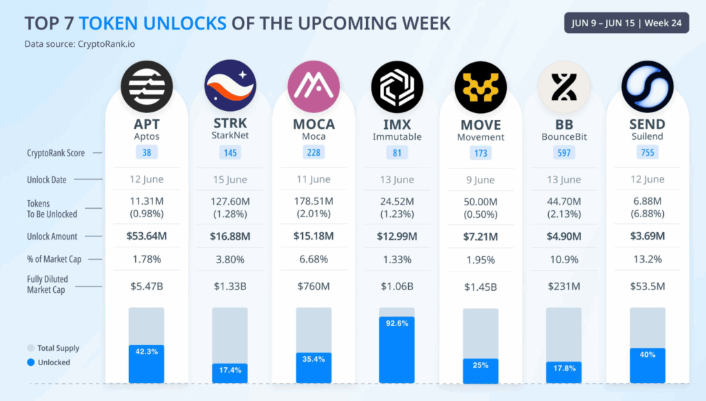 Token unlocks for the this week