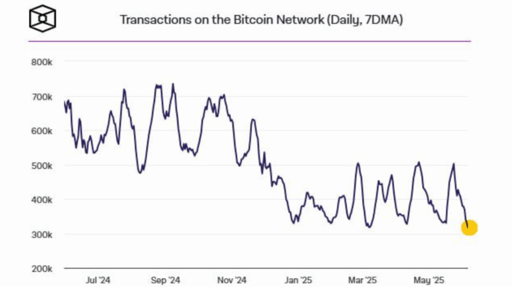 Transactions on the Bitcoin Network (Daily, 7DMA)